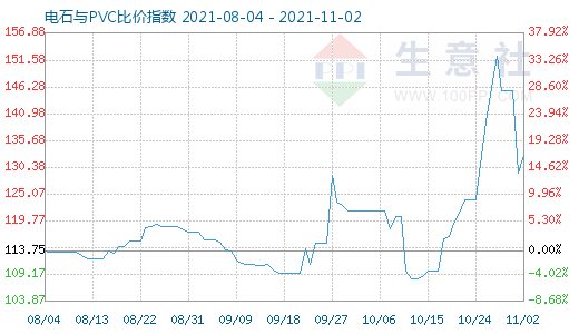 11月2日电石与PVC比价指数图