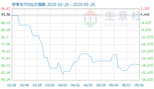 5月26日甲苯与TDI比价指数图