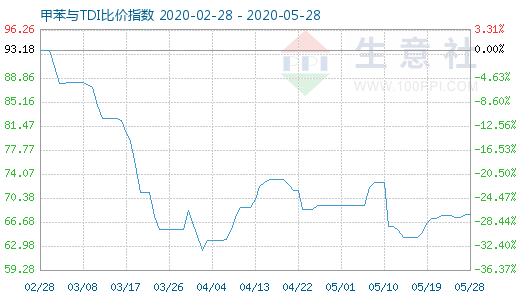 5月28日甲苯与TDI比价指数图