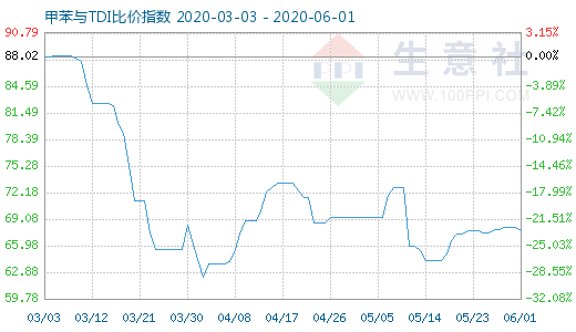 6月1日甲苯与TDI比价指数图