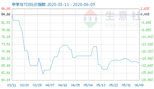 6月9日甲苯与TDI比价指数图