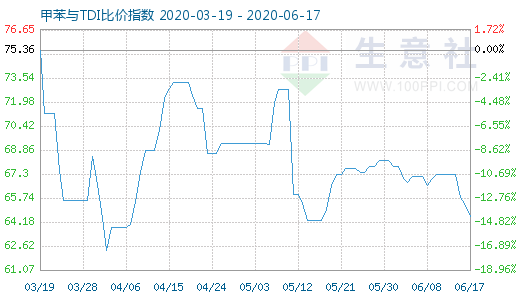 6月17日甲苯与TDI比价指数图