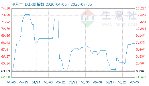 7月5日甲苯与TDI比价指数图