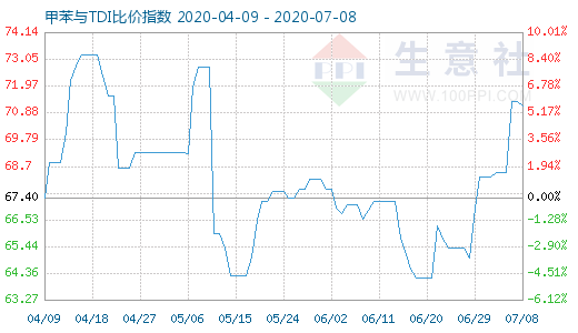 7月8日甲苯与TDI比价指数图