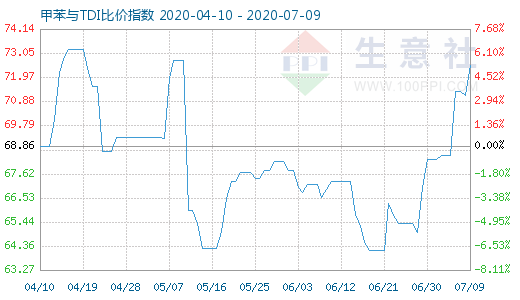 7月9日甲苯与TDI比价指数图