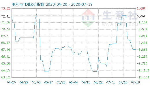 7月19日甲苯与TDI比价指数图