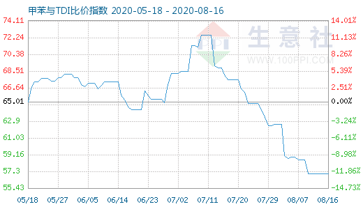 8月16日甲苯与TDI比价指数图