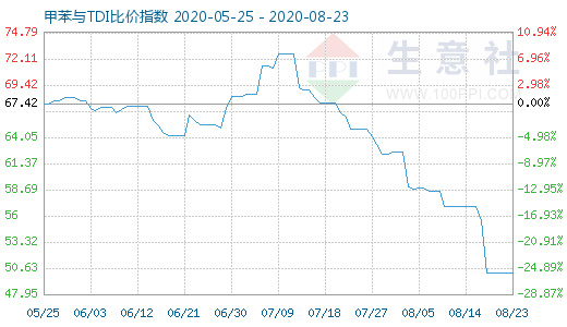 8月23日甲苯与TDI比价指数图