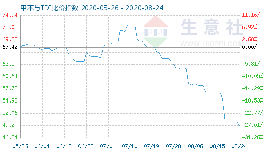 8月24日甲苯与TDI比价指数图