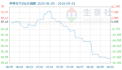 9月3日甲苯与TDI比价指数图