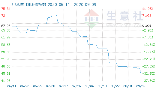 9月9日甲苯与TDI比价指数图
