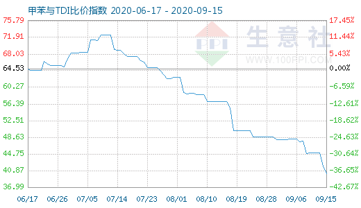 9月15日甲苯与TDI比价指数图