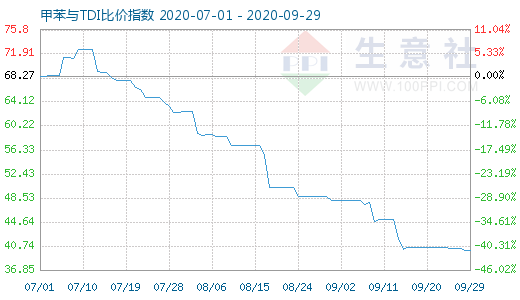 9月29日甲苯与TDI比价指数图