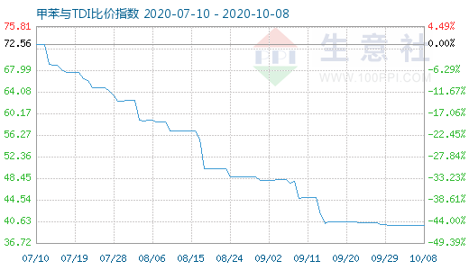 10月8日甲苯与TDI比价指数图