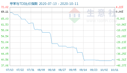 10月11日甲苯与TDI比价指数图