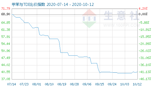 10月12日甲苯与TDI比价指数图