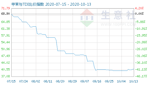 10月13日甲苯与TDI比价指数图