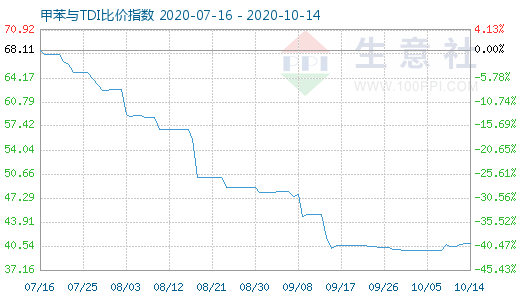 10月14日甲苯与TDI比价指数图