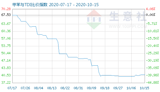 10月15日甲苯与TDI比价指数图