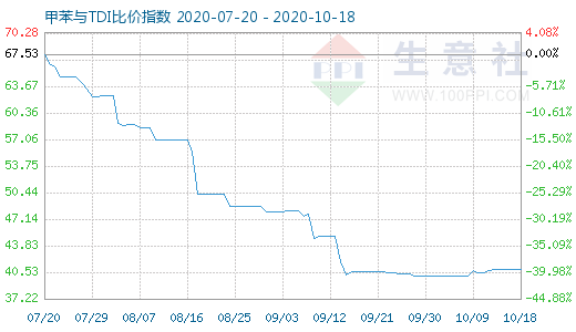 10月18日甲苯与TDI比价指数图