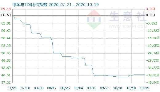 10月19日甲苯与TDI比价指数图