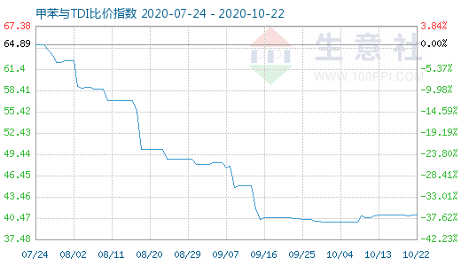 10月22日甲苯与TDI比价指数图