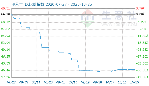 10月25日甲苯与TDI比价指数图