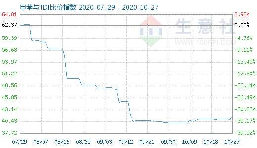 10月27日甲苯与TDI比价指数图