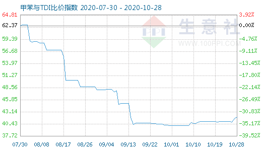 10月28日甲苯与TDI比价指数图