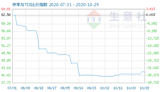 10月29日甲苯与TDI比价指数图