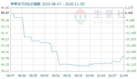 11月5日甲苯与TDI比价指数图