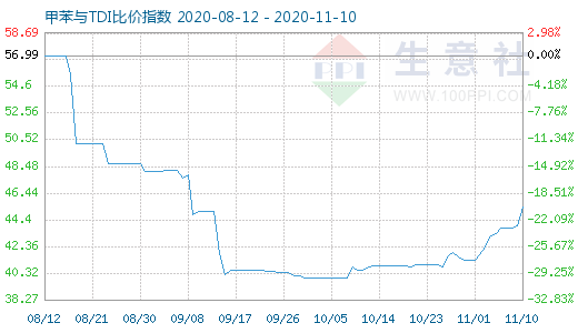 11月10日甲苯与TDI比价指数图