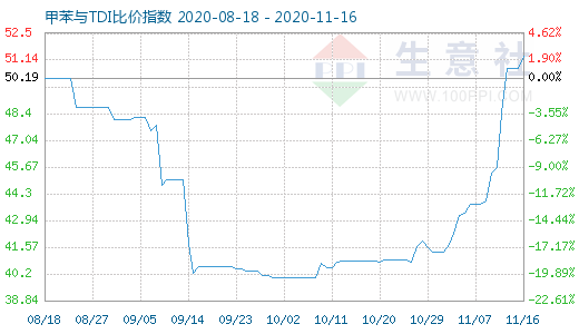 11月16日甲苯与TDI比价指数图