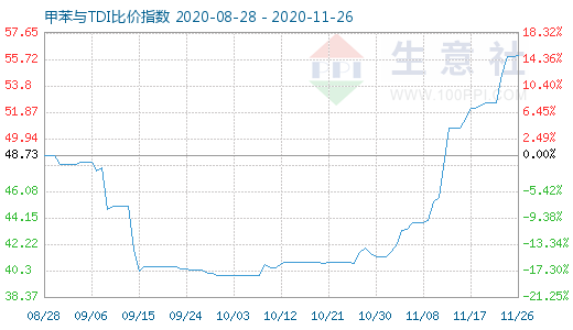 11月26日甲苯与TDI比价指数图