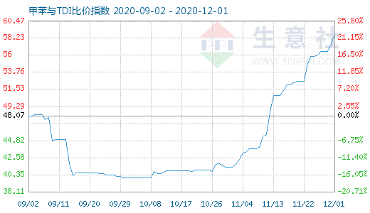 12月1日甲苯与TDI比价指数图
