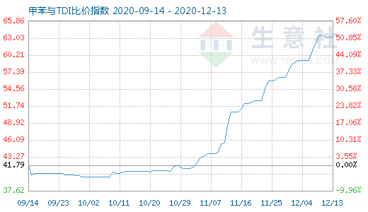 12月13日甲苯与TDI比价指数图