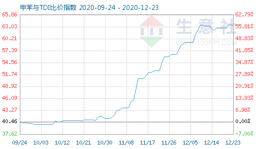 12月23日甲苯与TDI比价指数图