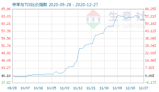 12月27日甲苯与TDI比价指数图