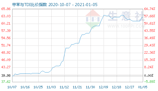 1月5日甲苯与TDI比价指数图