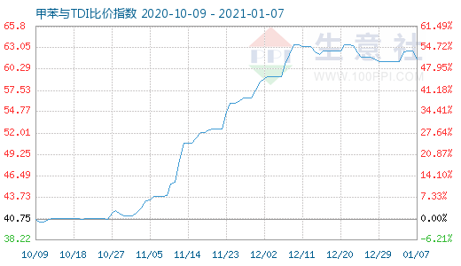 1月7日甲苯与TDI比价指数图