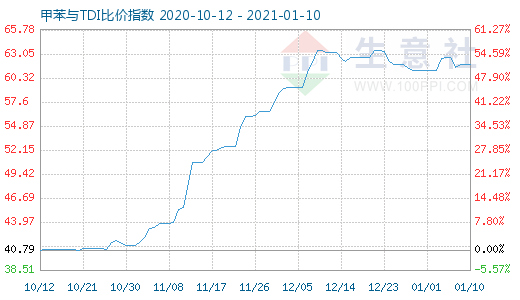 1月10日甲苯与TDI比价指数图