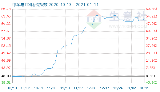 1月11日甲苯与TDI比价指数图