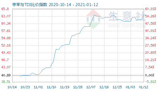 1月12日甲苯与TDI比价指数图