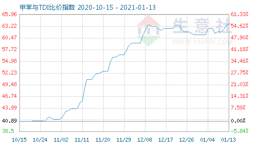 1月13日甲苯与TDI比价指数图