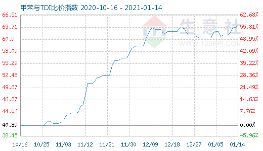 1月14日甲苯与TDI比价指数图