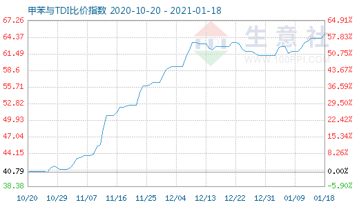 1月18日甲苯与TDI比价指数图