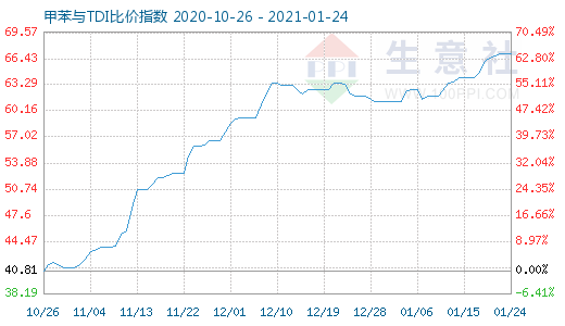 1月24日甲苯与TDI比价指数图