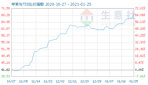 1月25日甲苯与TDI比价指数图