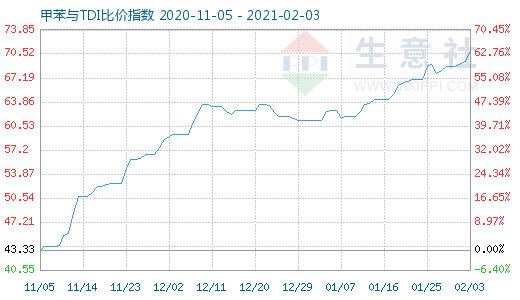 2月3日甲苯与TDI比价指数图