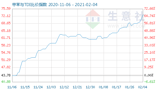 2月4日甲苯与TDI比价指数图